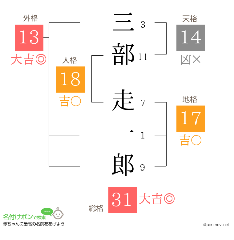 三部 走一郎さんの姓名判断結果
