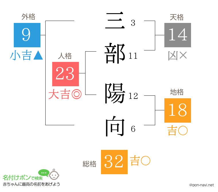 三部 陽向さんの姓名判断結果