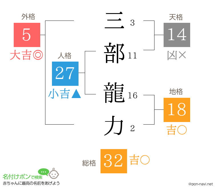三部 龍力さんの姓名判断結果