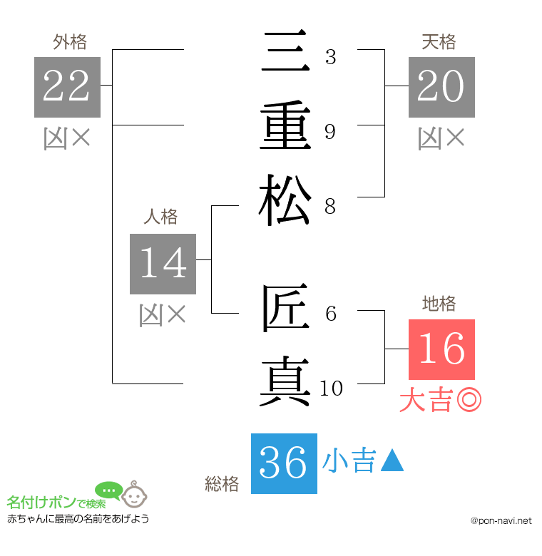 三重松 匠真さんの姓名判断結果
