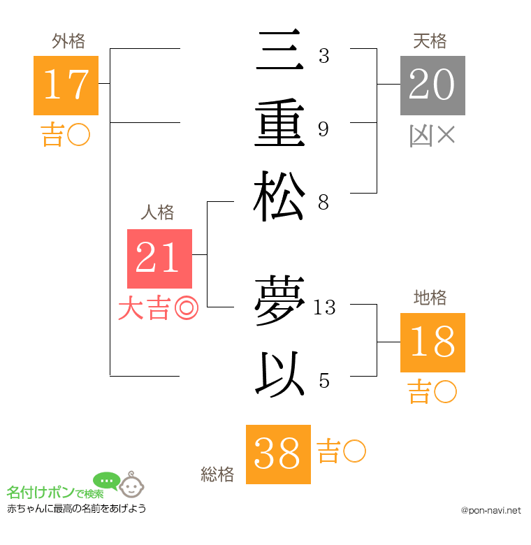 三重松 夢以さんの姓名判断結果