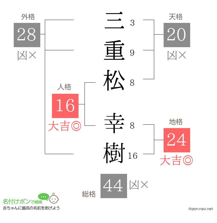 三重松 幸樹さんの姓名判断結果