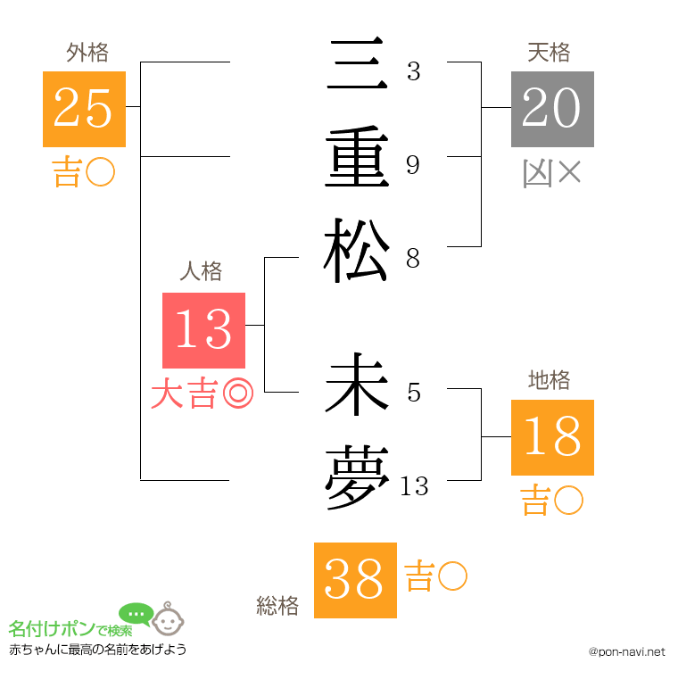 三重松 未夢さんの姓名判断結果