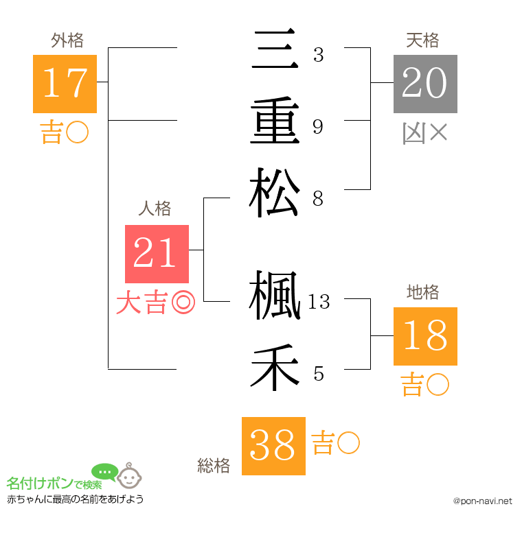 三重松 楓禾さんの姓名判断結果