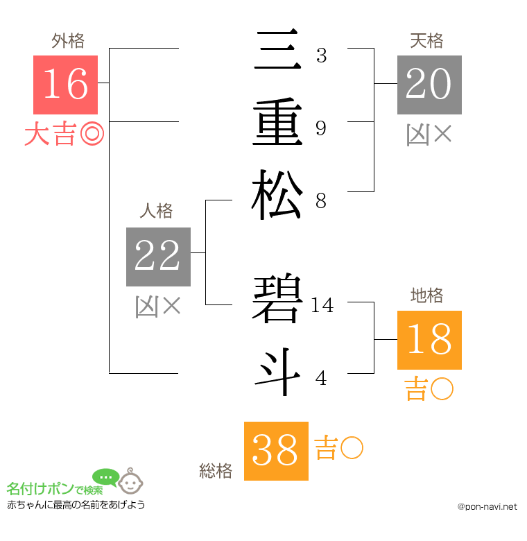 三重松 碧斗さんの姓名判断結果