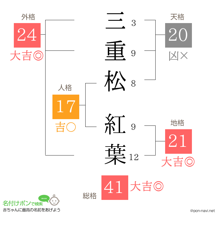 三重松 紅葉さんの姓名判断結果