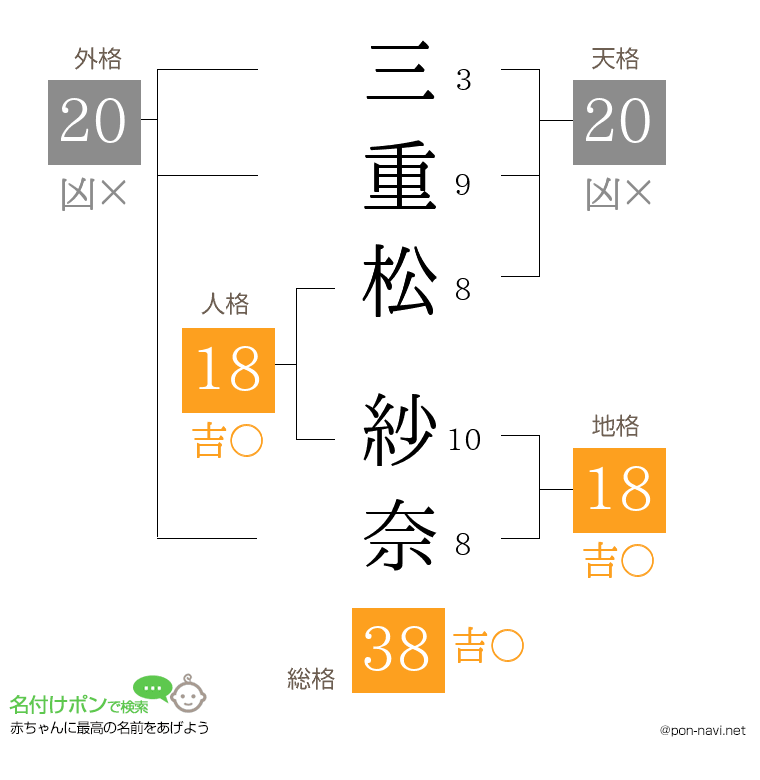三重松 紗奈さんの姓名判断結果