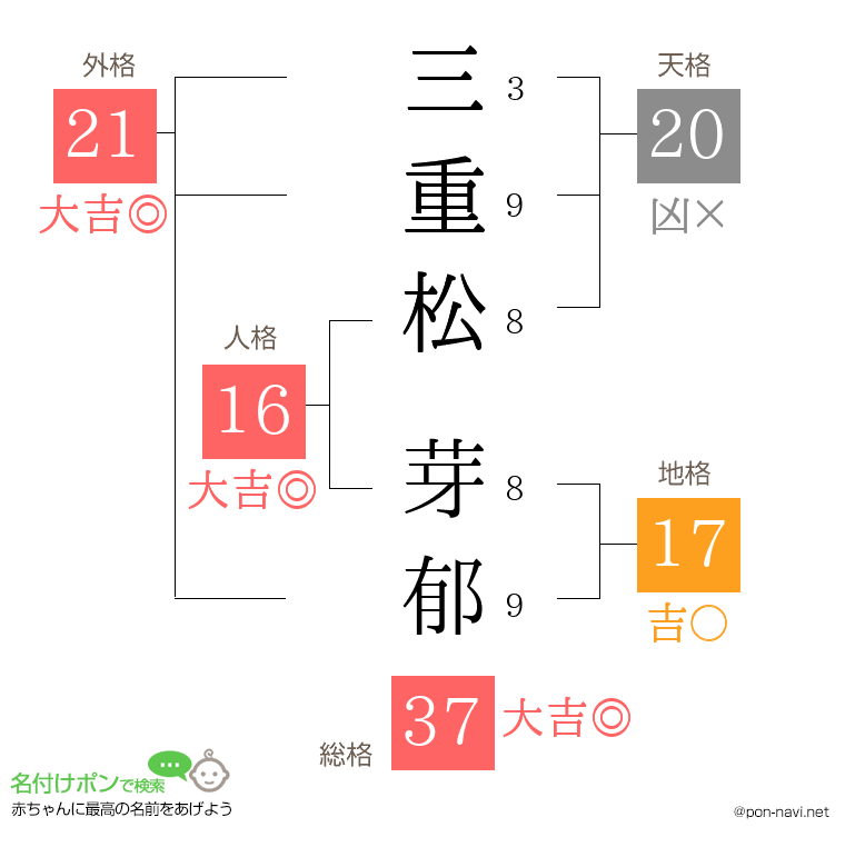 三重松 芽郁さんの姓名判断結果