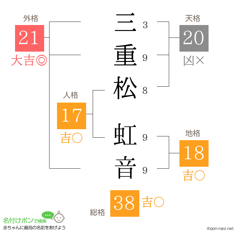 三重松 虹音さんの姓名判断結果