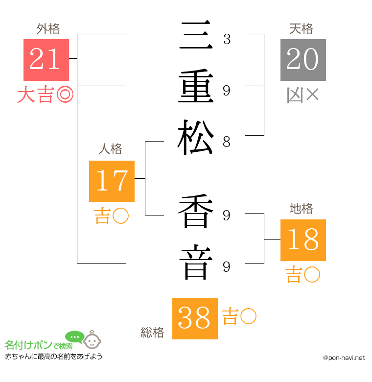 三重松 香音さんの姓名判断結果