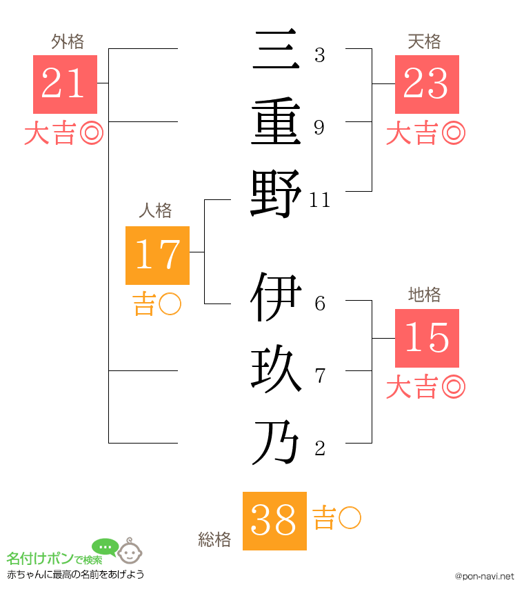 三重野 伊玖乃さんの姓名判断結果