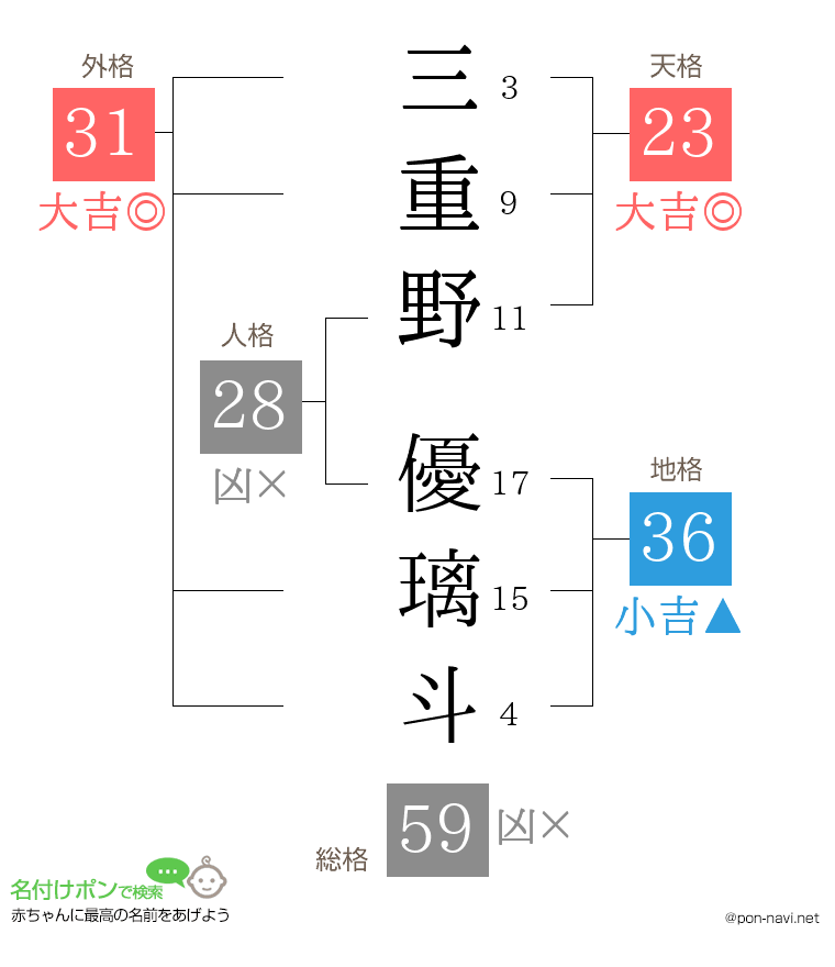 三重野 優璃斗さんの姓名判断結果