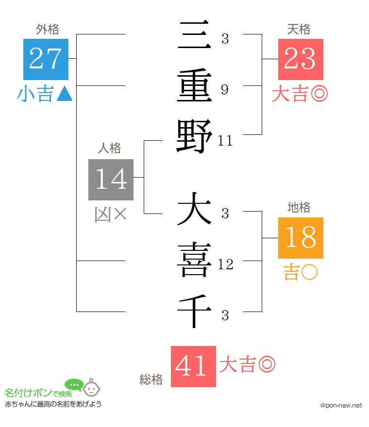 三重野 大喜千さんの姓名判断結果