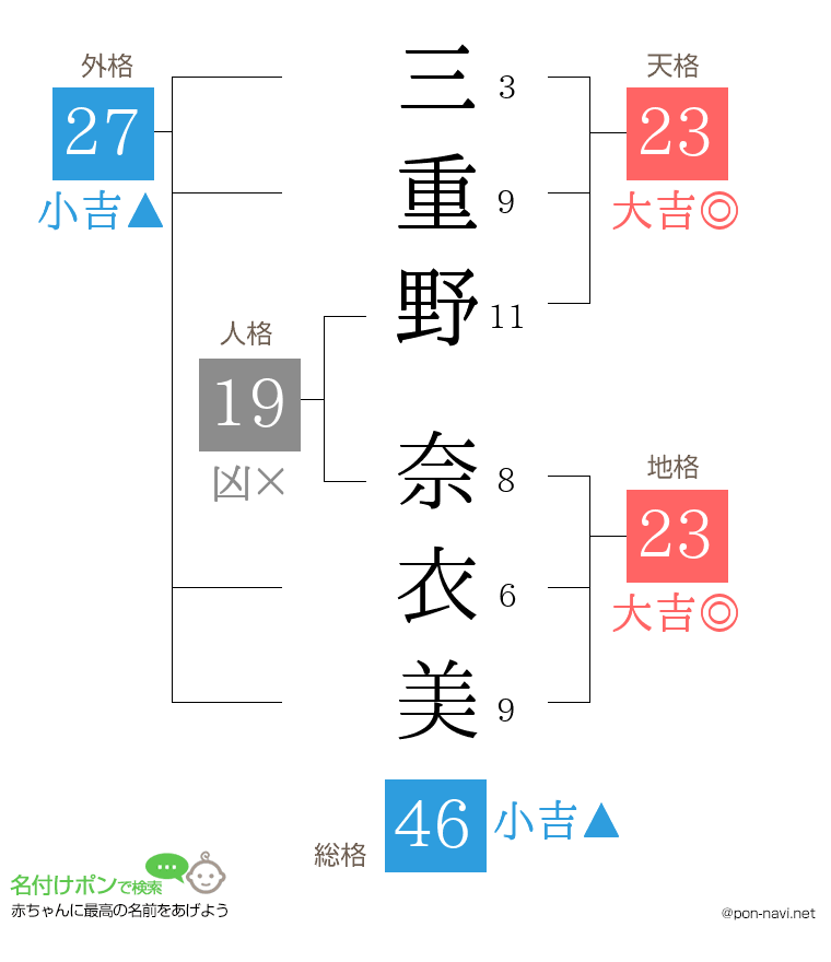 三重野 奈衣美さんの姓名判断結果