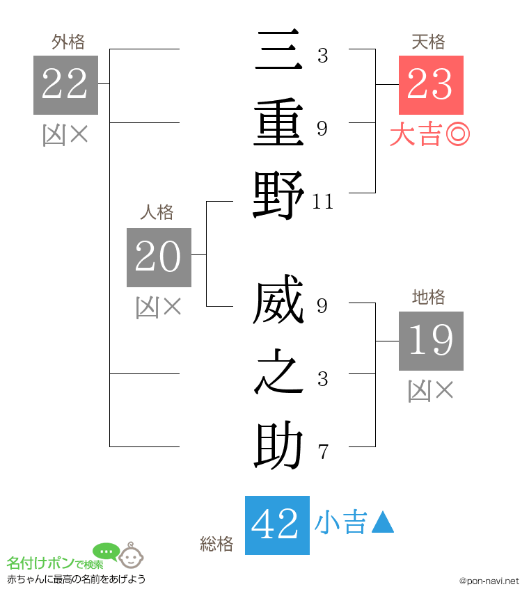 三重野 威之助さんの姓名判断結果