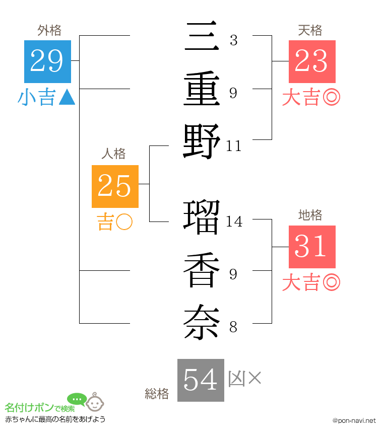 三重野 瑠香奈さんの姓名判断結果