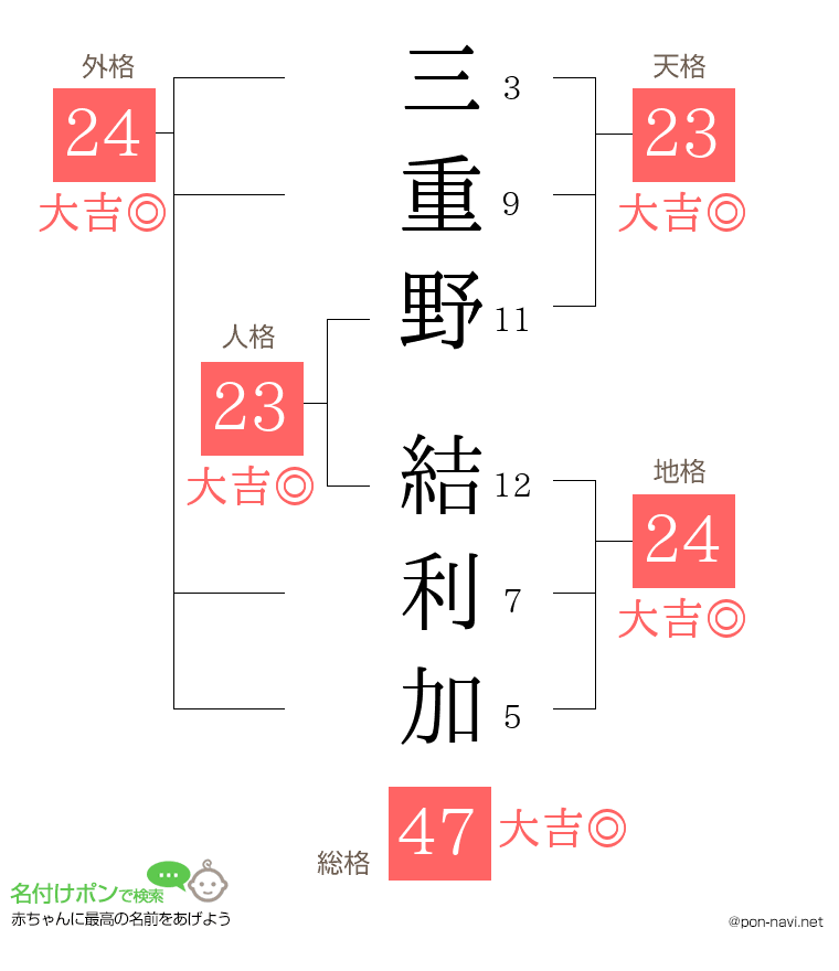 三重野 結利加さんの姓名判断結果