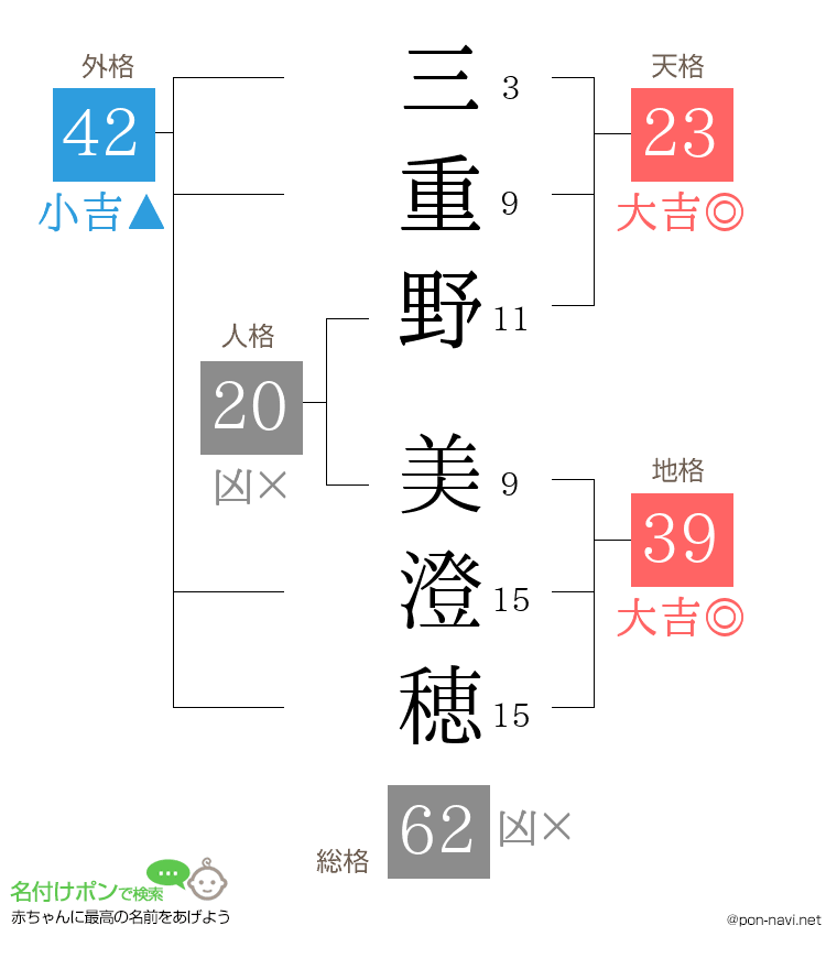 三重野 美澄穂さんの姓名判断結果