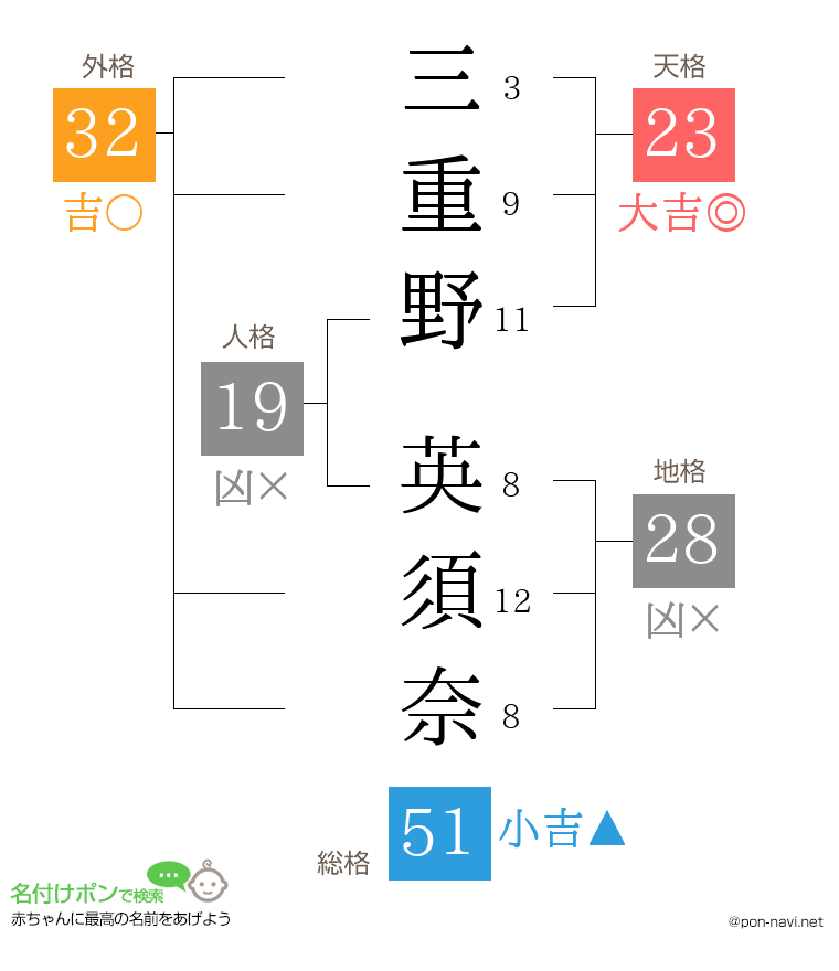 三重野 英須奈さんの姓名判断結果