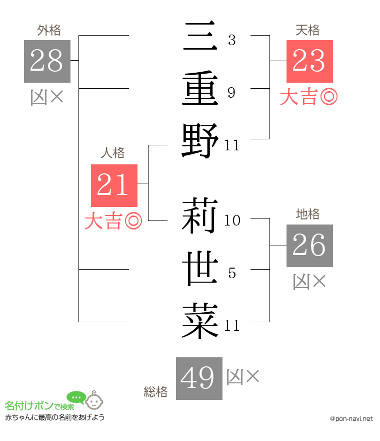 三重野 莉世菜さんの姓名判断結果