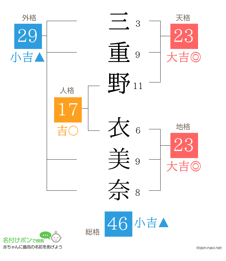 三重野 衣美奈さんの姓名判断結果