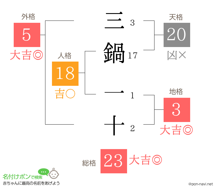 三鍋 一十さんの姓名判断結果