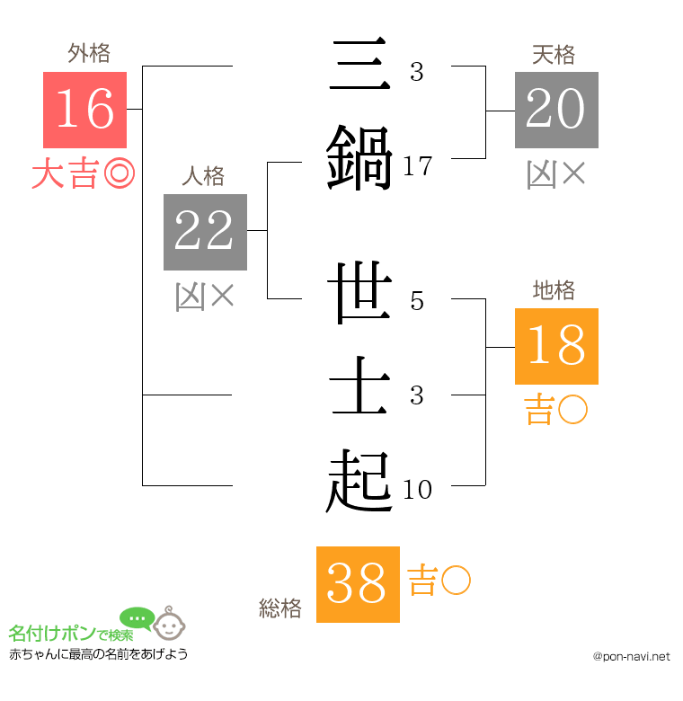 三鍋 世士起さんの姓名判断結果