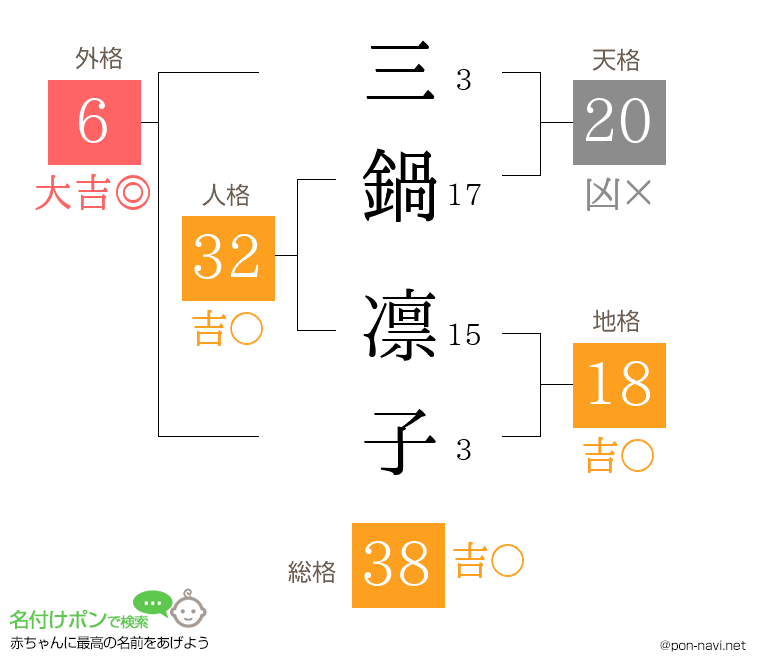 三鍋 凛子さんの姓名判断結果