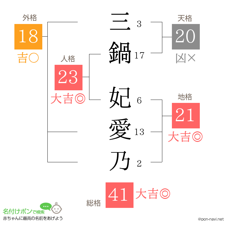 三鍋 妃愛乃さんの姓名判断結果