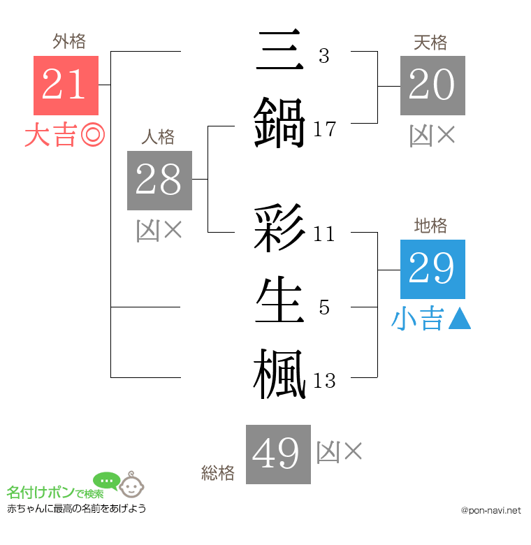 三鍋 彩生楓さんの姓名判断結果