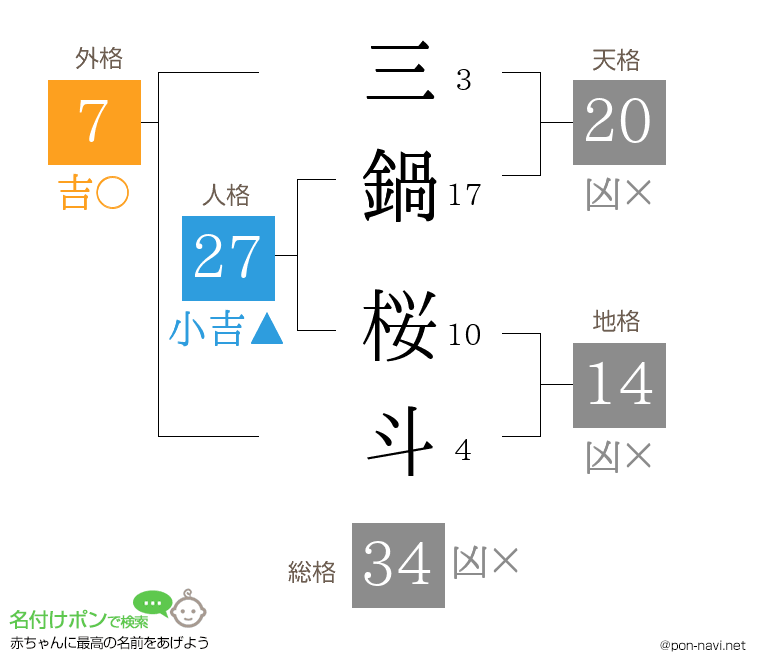 三鍋 桜斗さんの姓名判断結果
