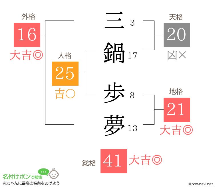 三鍋 歩夢さんの姓名判断結果