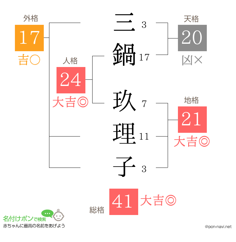 三鍋 玖理子さんの姓名判断結果
