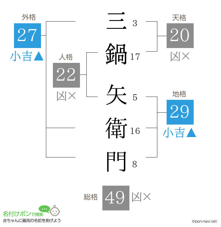三鍋 矢衛門さんの姓名判断結果