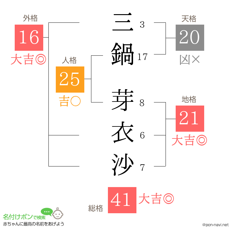 三鍋 芽衣沙さんの姓名判断結果