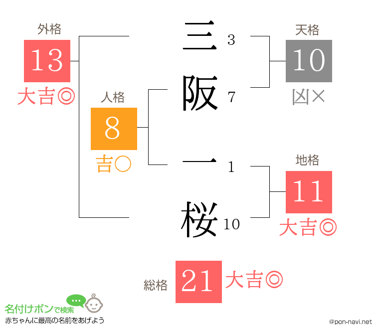 三阪 一桜さんの姓名判断結果