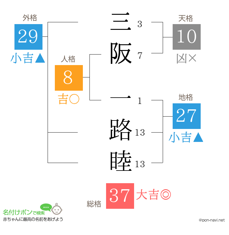 三阪 一路睦さんの姓名判断結果