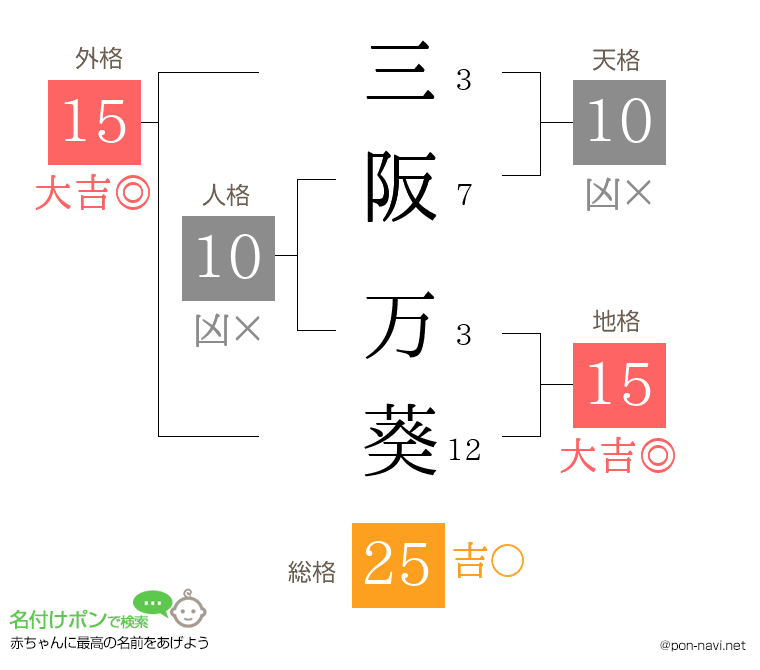 三阪 万葵さんの姓名判断結果
