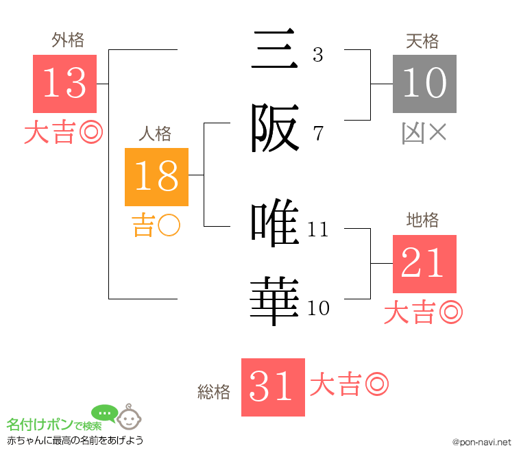 三阪 唯華さんの姓名判断結果