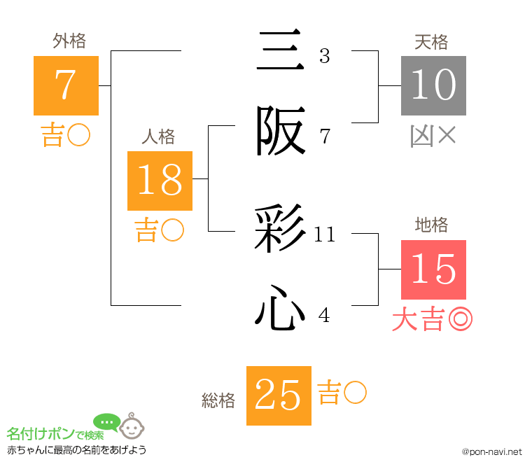 三阪 彩心さんの姓名判断結果