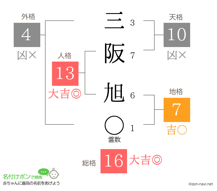 三阪 旭さんの姓名判断結果