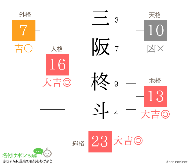 三阪 柊斗さんの姓名判断結果