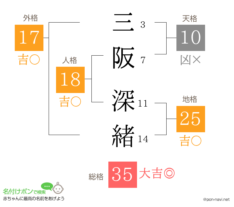 三阪 深緒さんの姓名判断結果