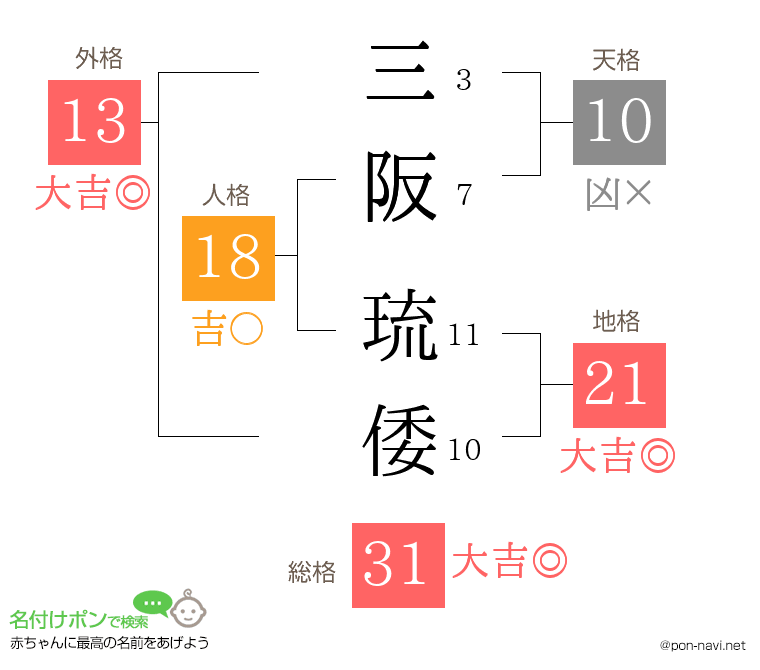 三阪 琉倭さんの姓名判断結果