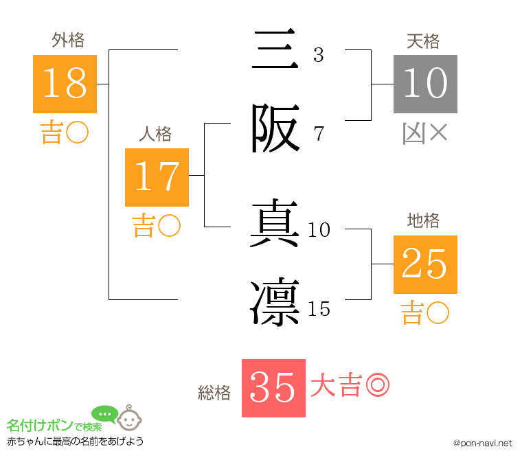三阪 真凛さんの姓名判断結果