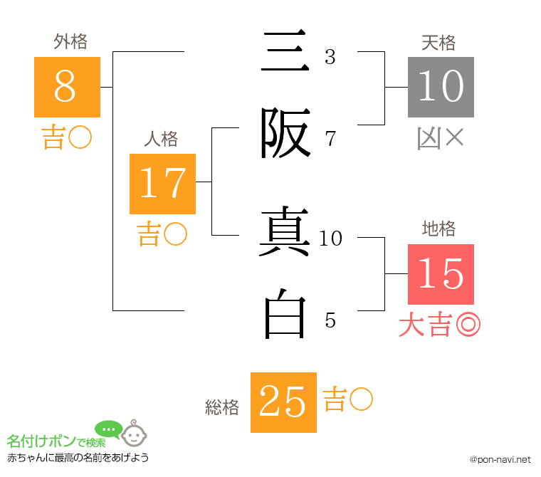 三阪 真白さんの姓名判断結果
