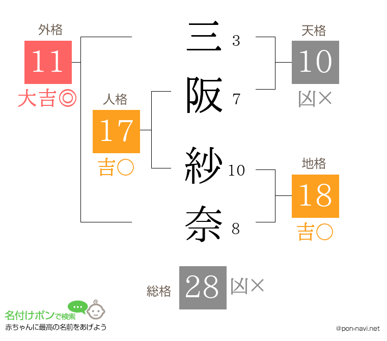 三阪 紗奈さんの姓名判断結果