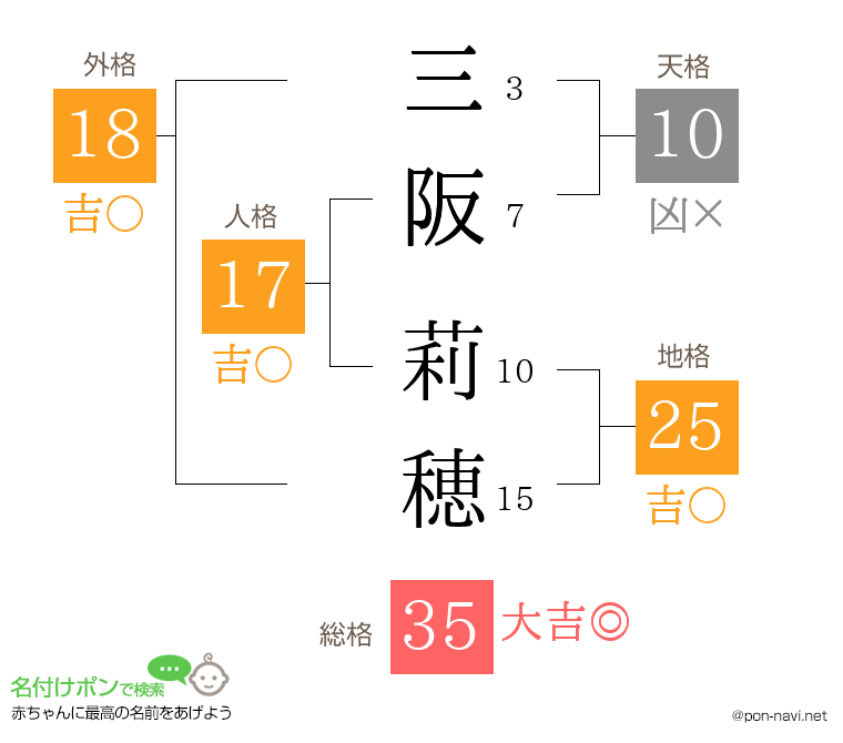三阪 莉穂さんの姓名判断結果