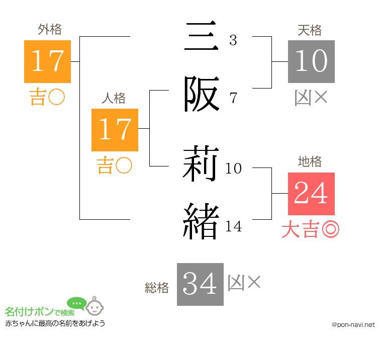 三阪 莉緒さんの姓名判断結果
