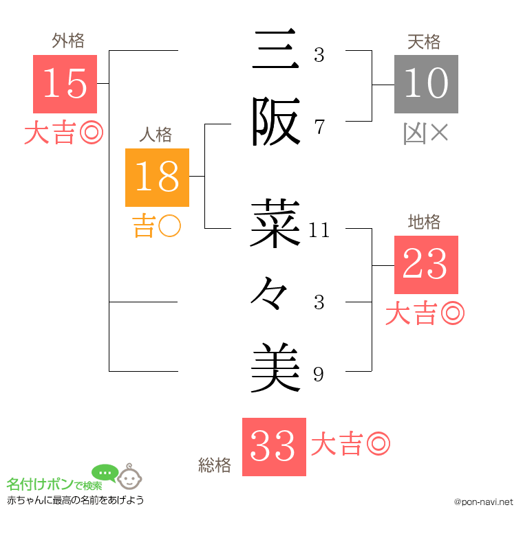 三阪 菜々美さんの姓名判断結果